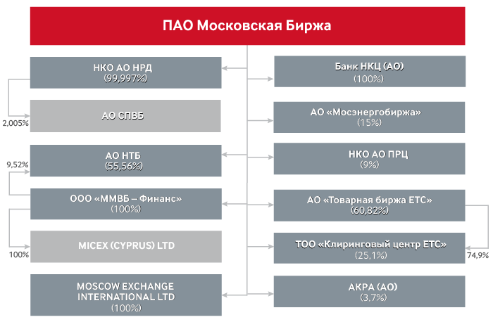 Структура Группы