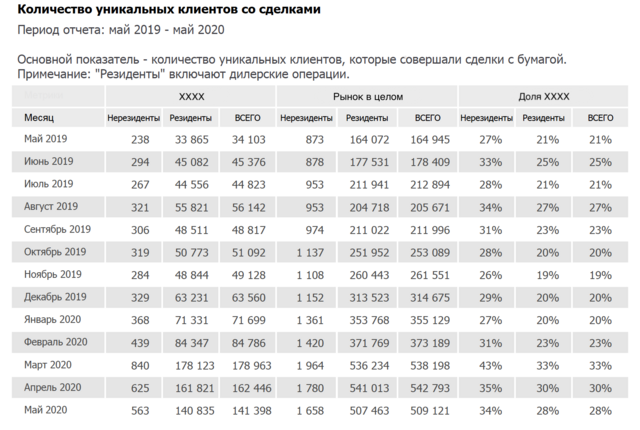 Сделки по акциям эмитента х за торговую сессию