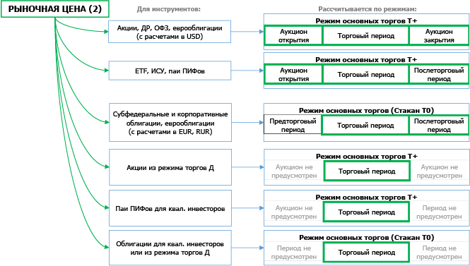 Период торгов