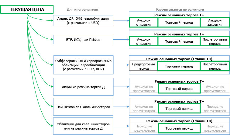 Элементы торгов